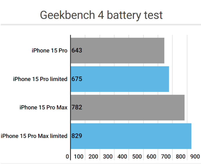 赫章apple维修站iPhone15Pro的ProMotion高刷功能耗电吗