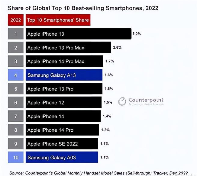 赫章苹果维修分享:为什么iPhone14的销量不如iPhone13? 