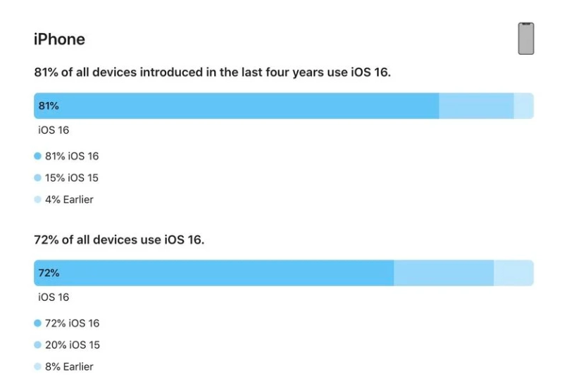 赫章苹果手机维修分享iOS 16 / iPadOS 16 安装率 