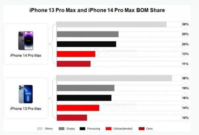 赫章苹果手机维修分享iPhone 14 Pro的成本和利润 