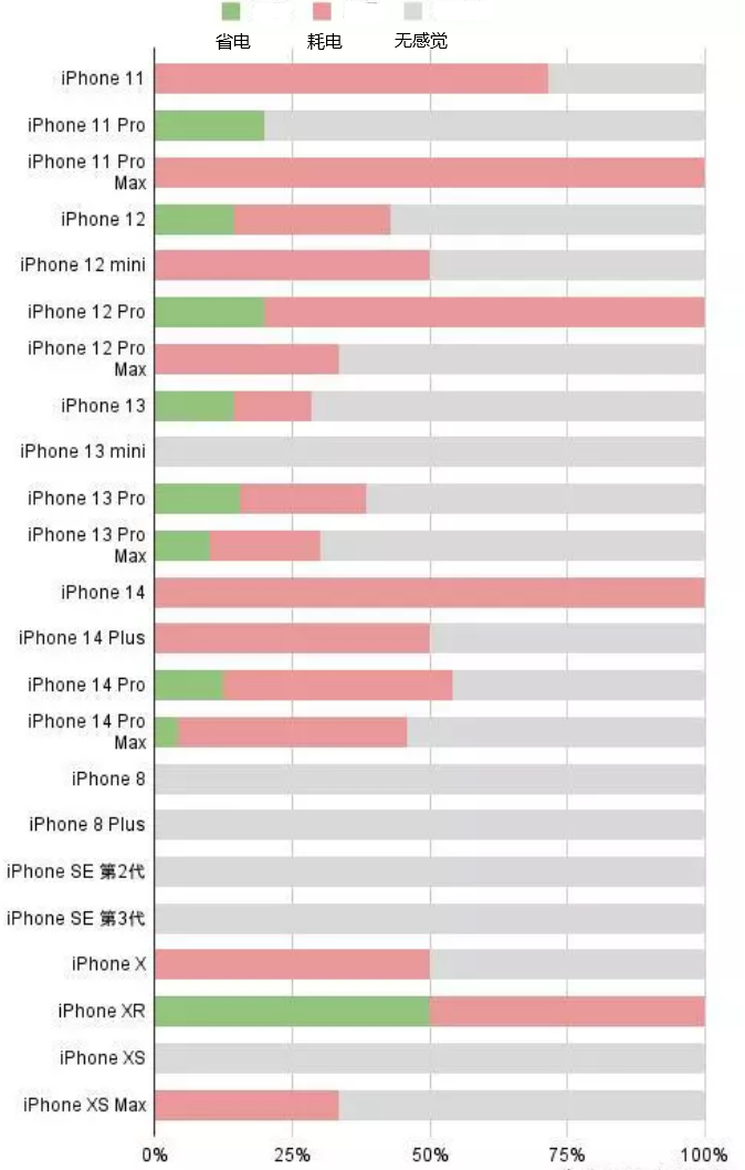 赫章苹果手机维修分享iOS16.2太耗电怎么办？iOS16.2续航不好可以降级吗？ 