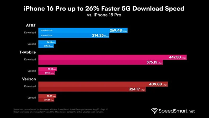 赫章苹果手机维修分享iPhone 16 Pro 系列的 5G 速度 